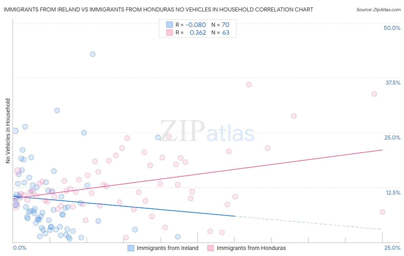 Immigrants from Ireland vs Immigrants from Honduras No Vehicles in Household