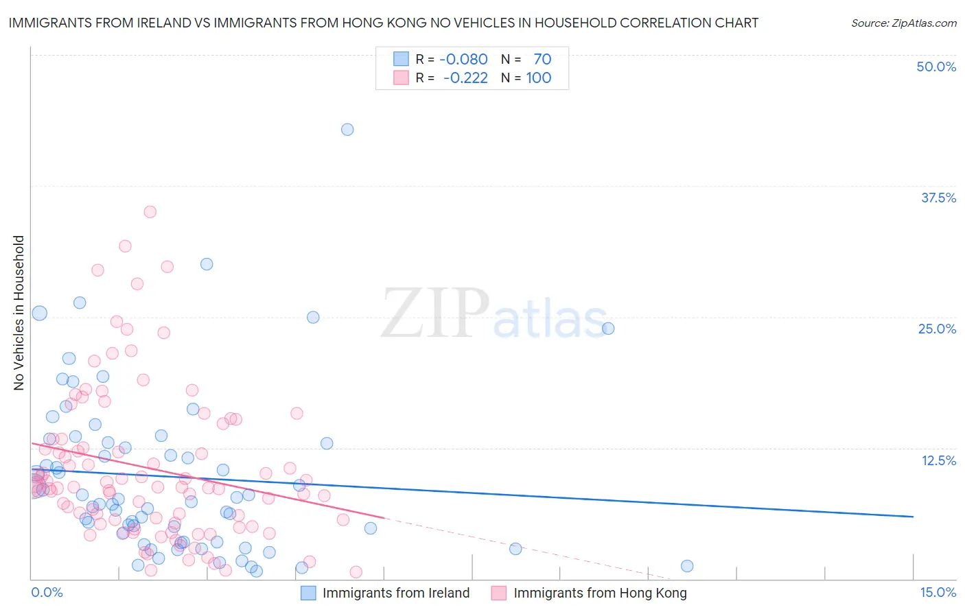 Immigrants from Ireland vs Immigrants from Hong Kong No Vehicles in Household