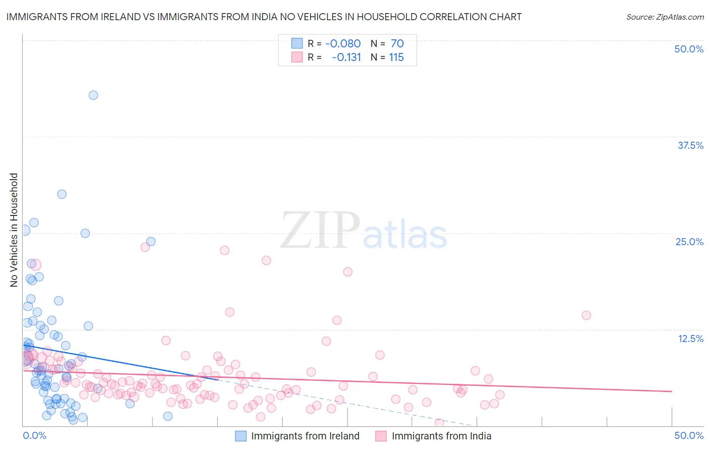 Immigrants from Ireland vs Immigrants from India No Vehicles in Household
