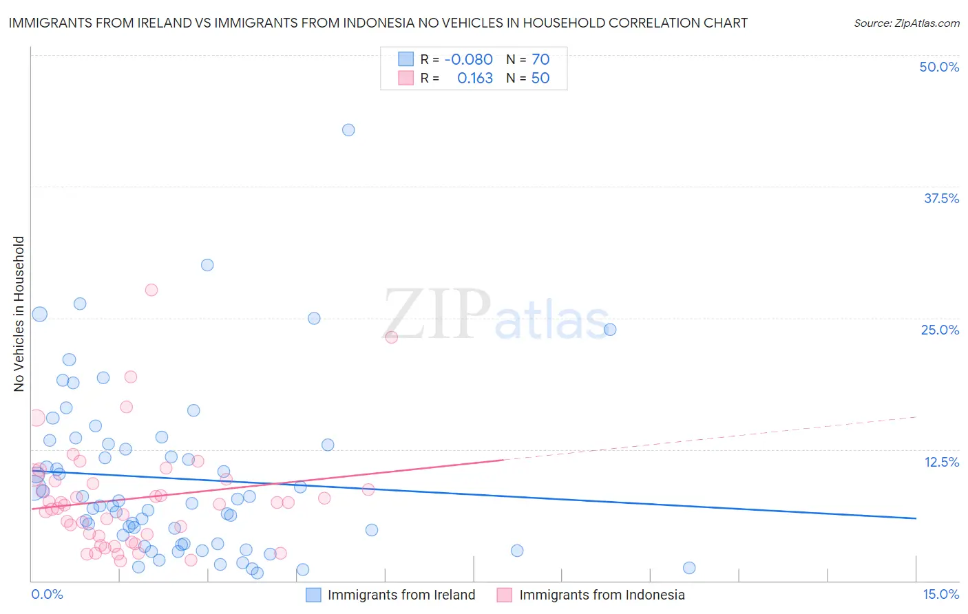 Immigrants from Ireland vs Immigrants from Indonesia No Vehicles in Household