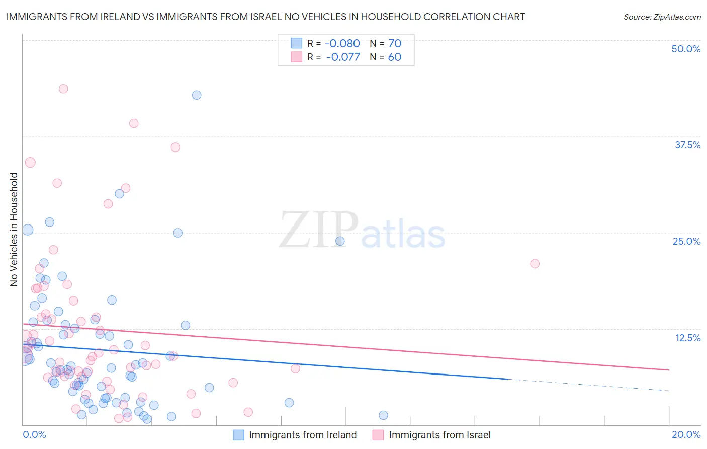 Immigrants from Ireland vs Immigrants from Israel No Vehicles in Household
