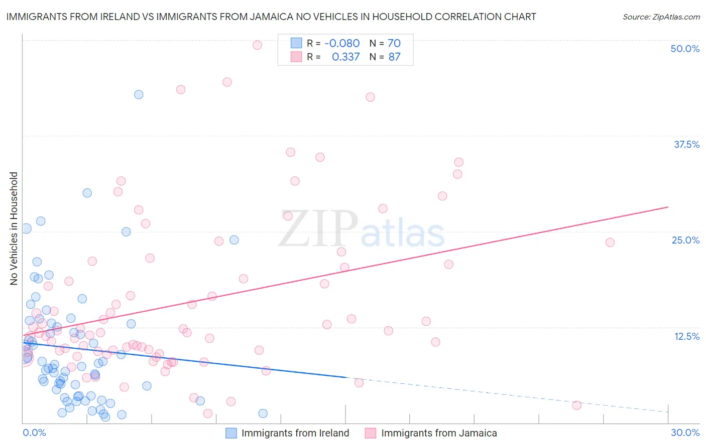 Immigrants from Ireland vs Immigrants from Jamaica No Vehicles in Household