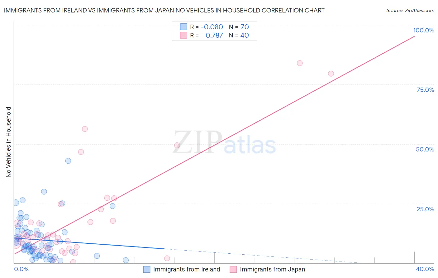 Immigrants from Ireland vs Immigrants from Japan No Vehicles in Household