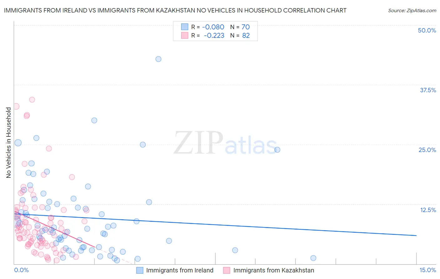 Immigrants from Ireland vs Immigrants from Kazakhstan No Vehicles in Household