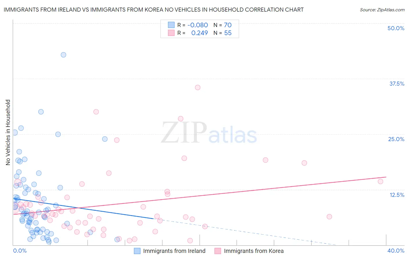 Immigrants from Ireland vs Immigrants from Korea No Vehicles in Household