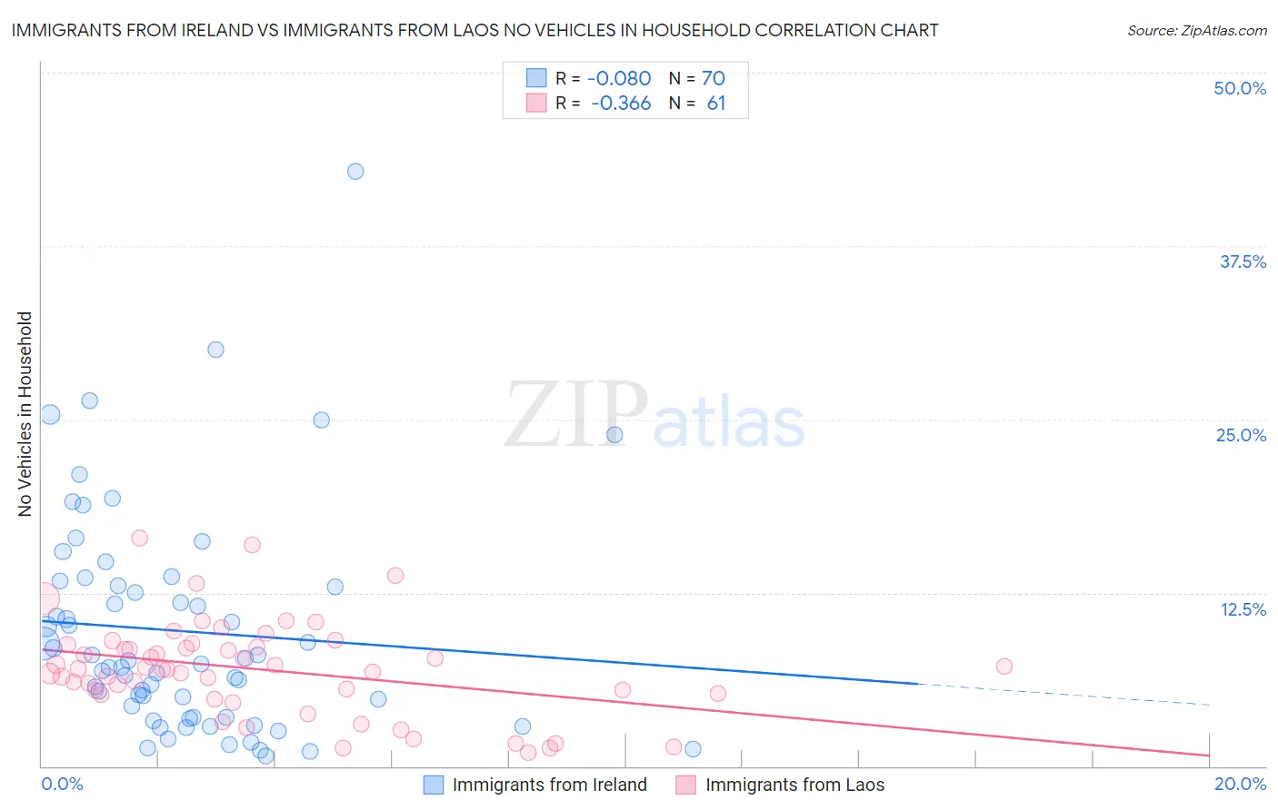 Immigrants from Ireland vs Immigrants from Laos No Vehicles in Household