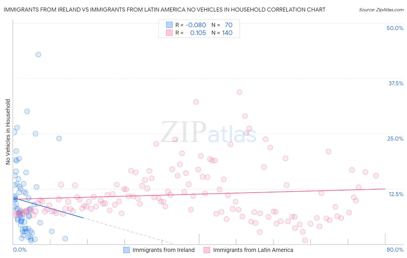 Immigrants from Ireland vs Immigrants from Latin America No Vehicles in Household