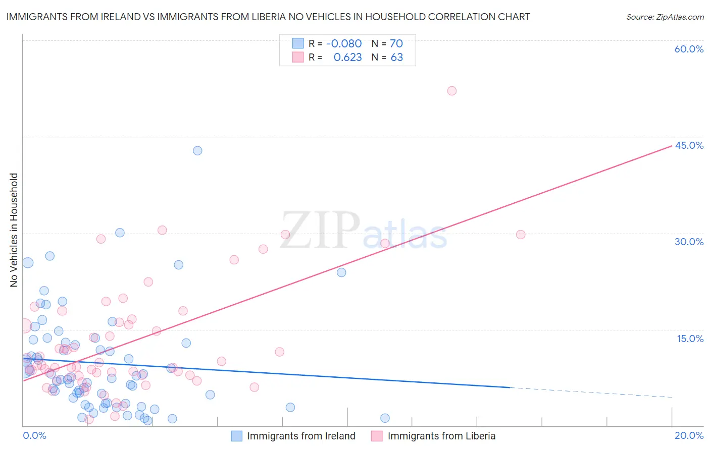 Immigrants from Ireland vs Immigrants from Liberia No Vehicles in Household