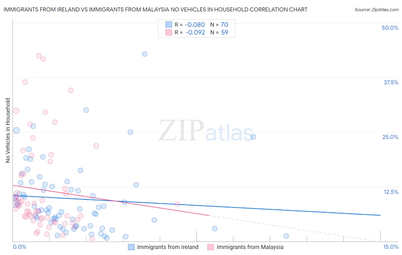 Immigrants from Ireland vs Immigrants from Malaysia No Vehicles in Household