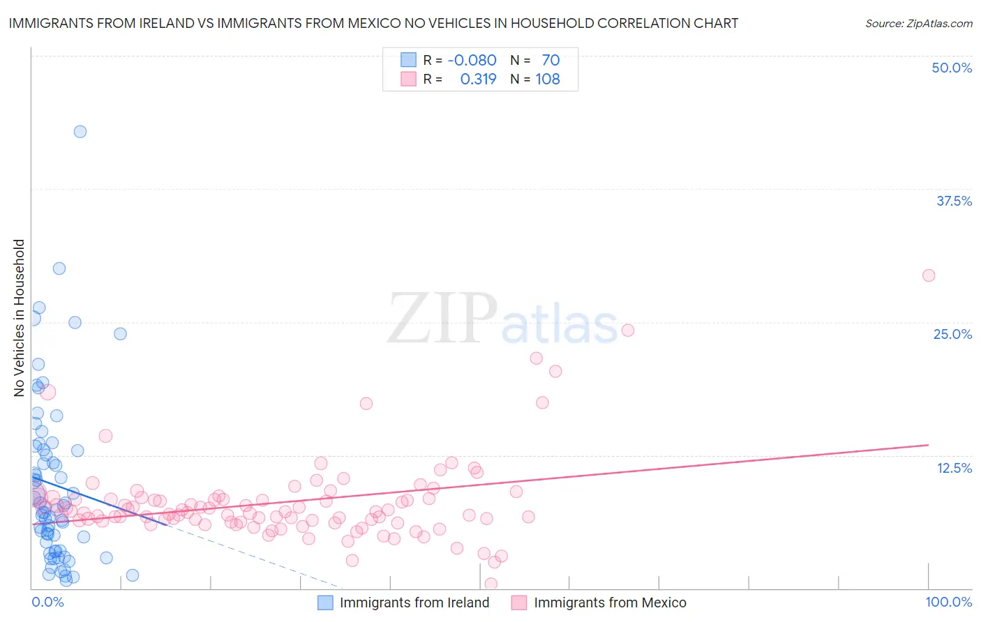 Immigrants from Ireland vs Immigrants from Mexico No Vehicles in Household