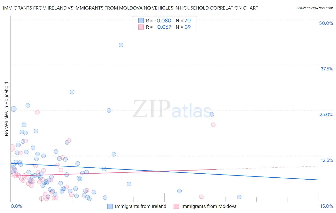 Immigrants from Ireland vs Immigrants from Moldova No Vehicles in Household