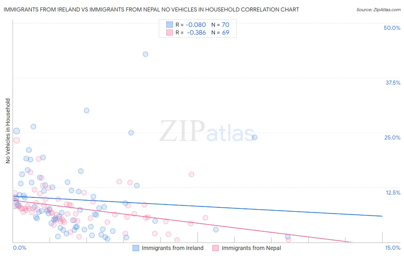 Immigrants from Ireland vs Immigrants from Nepal No Vehicles in Household