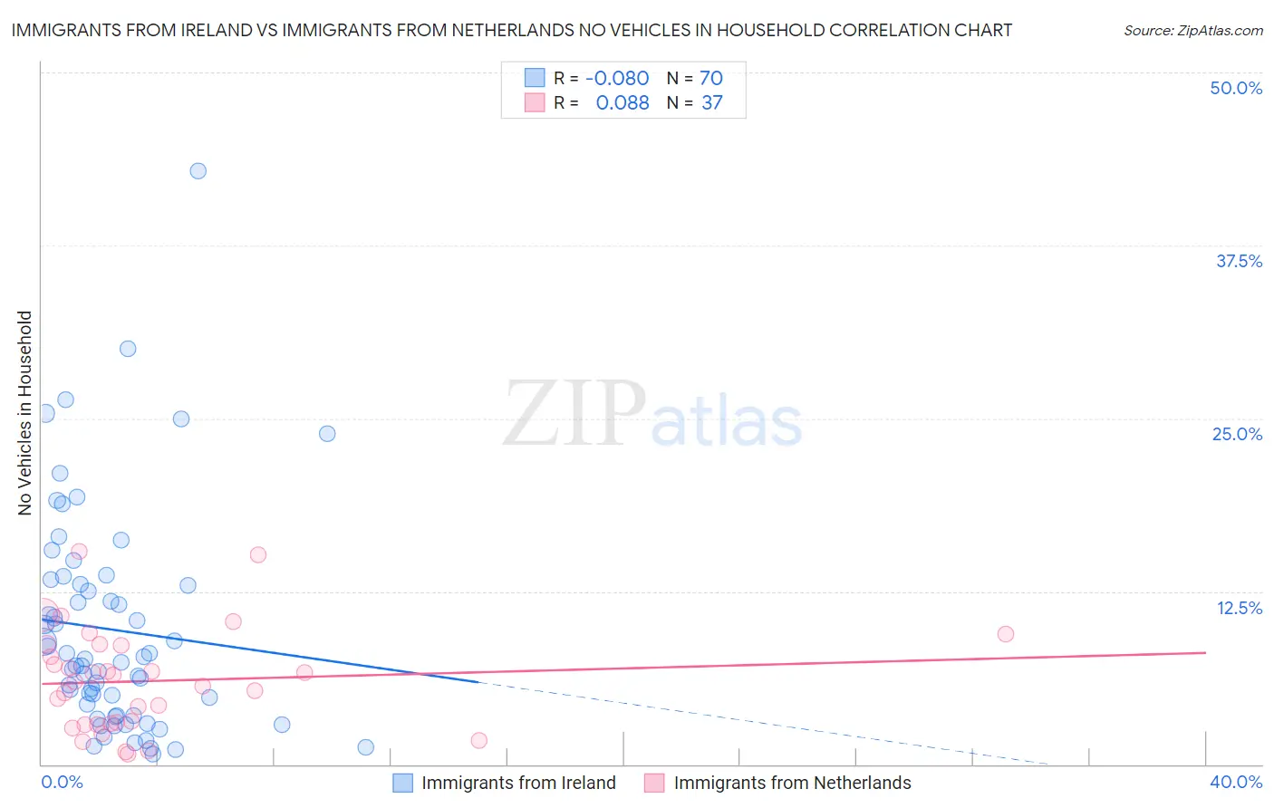 Immigrants from Ireland vs Immigrants from Netherlands No Vehicles in Household