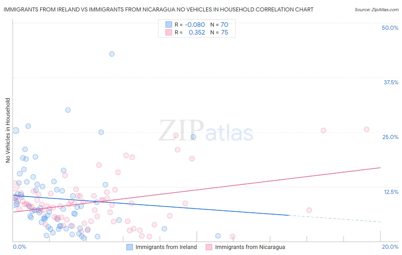 Immigrants from Ireland vs Immigrants from Nicaragua No Vehicles in Household