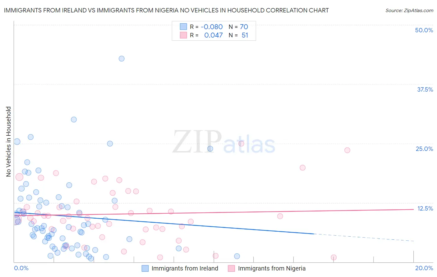 Immigrants from Ireland vs Immigrants from Nigeria No Vehicles in Household