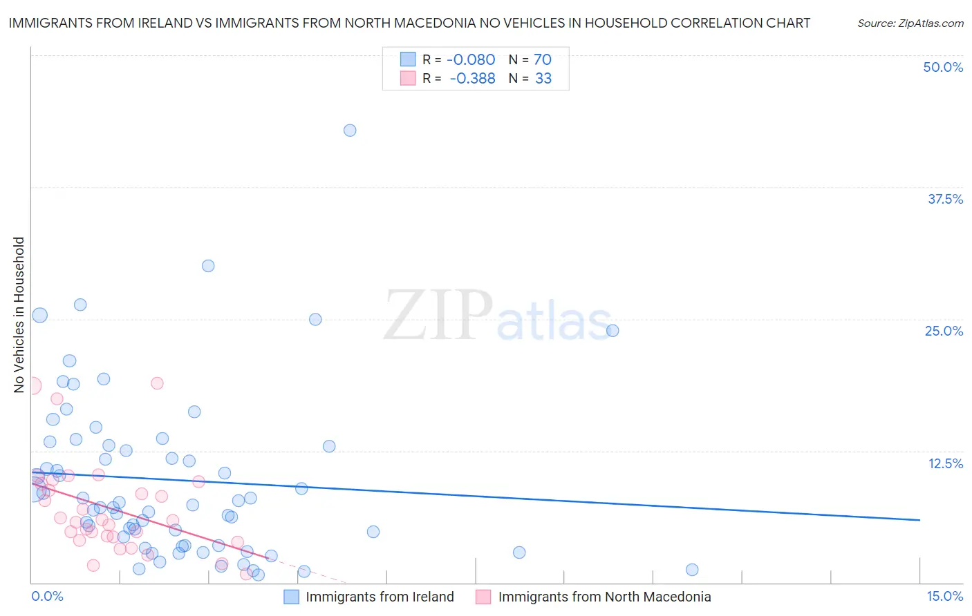 Immigrants from Ireland vs Immigrants from North Macedonia No Vehicles in Household