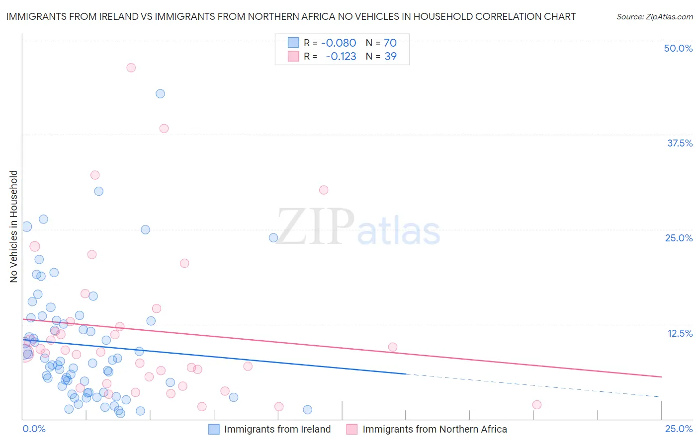 Immigrants from Ireland vs Immigrants from Northern Africa No Vehicles in Household