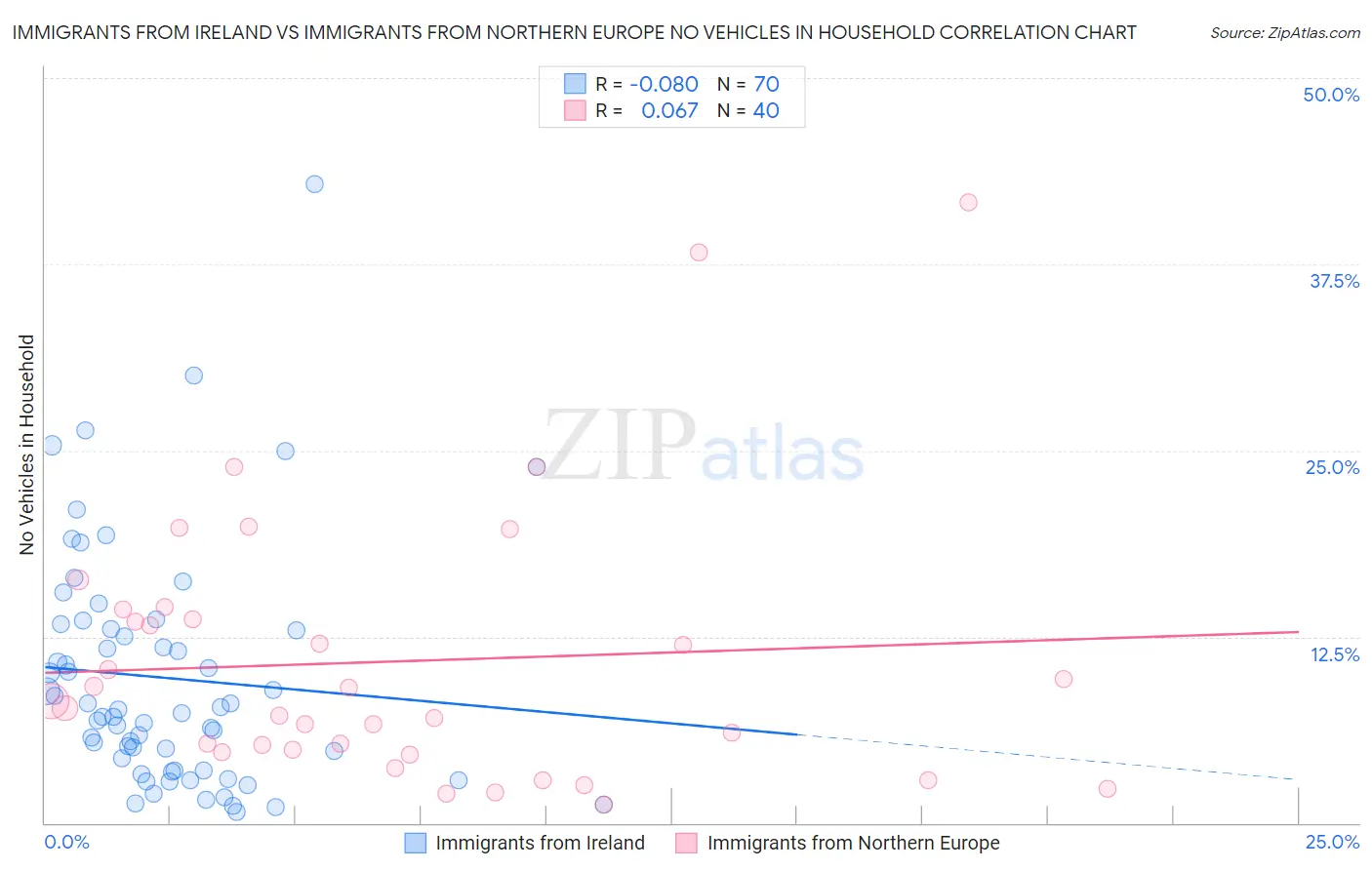 Immigrants from Ireland vs Immigrants from Northern Europe No Vehicles in Household