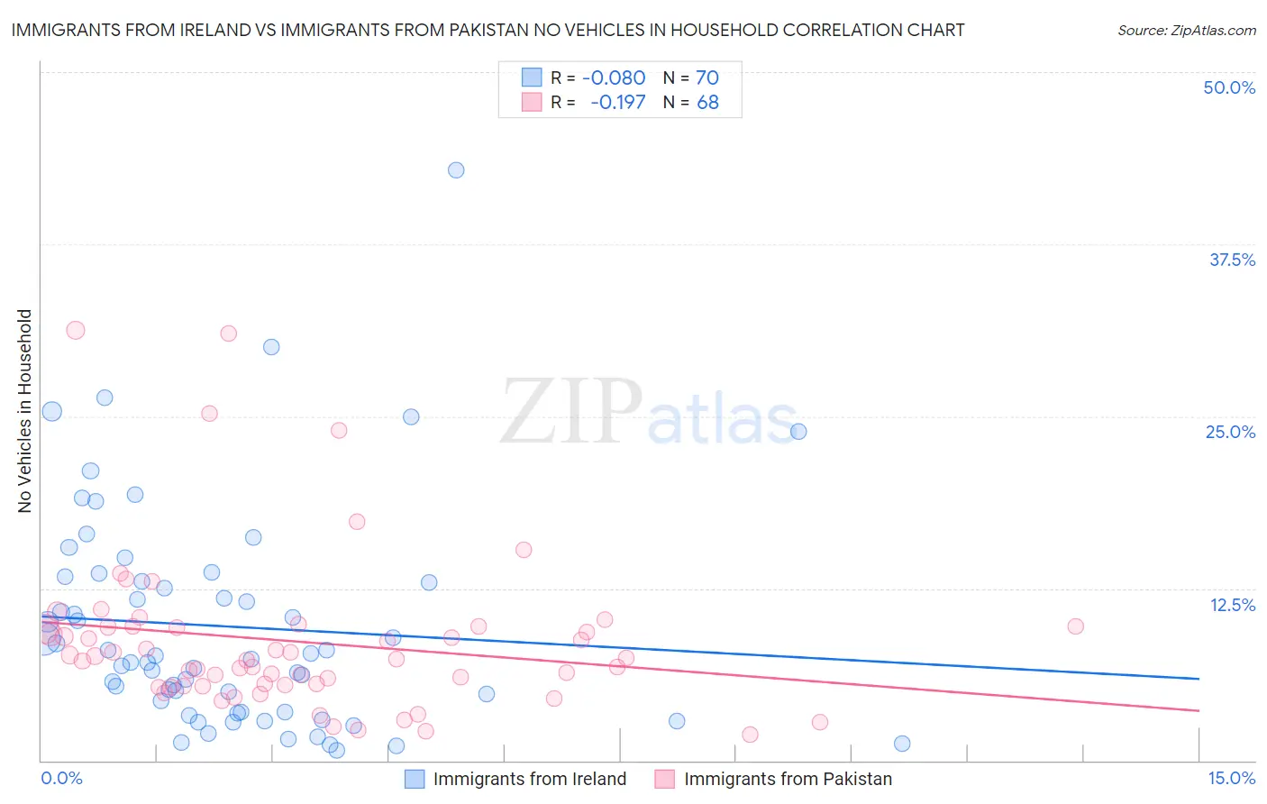 Immigrants from Ireland vs Immigrants from Pakistan No Vehicles in Household