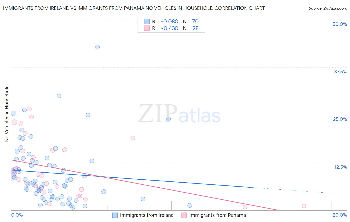 Immigrants from Ireland vs Immigrants from Panama No Vehicles in Household