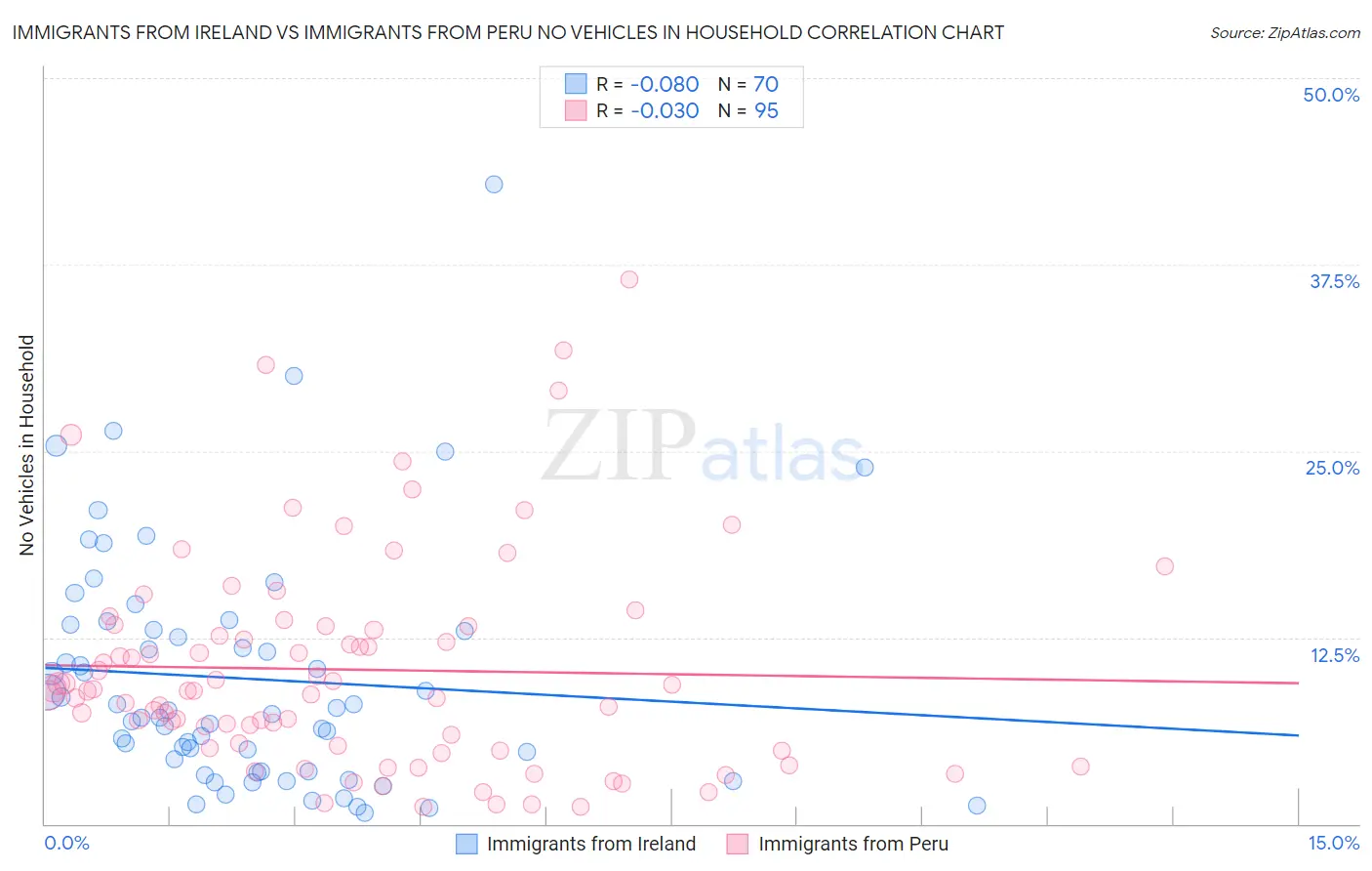 Immigrants from Ireland vs Immigrants from Peru No Vehicles in Household
