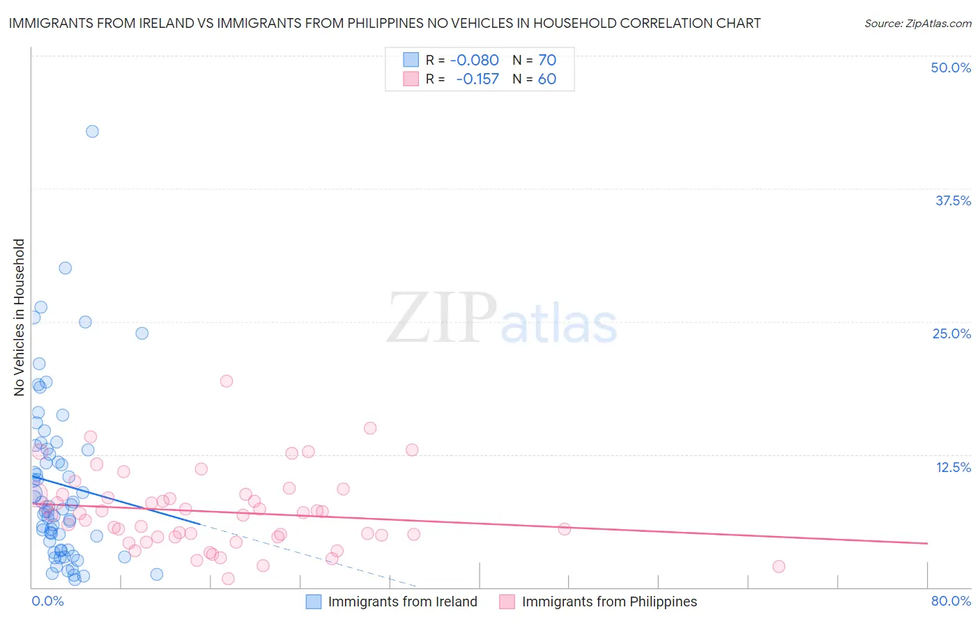 Immigrants from Ireland vs Immigrants from Philippines No Vehicles in Household