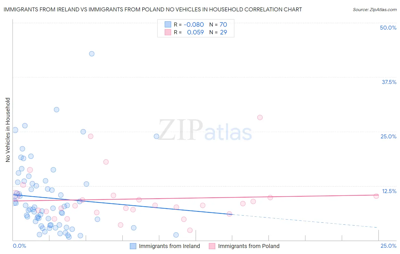 Immigrants from Ireland vs Immigrants from Poland No Vehicles in Household
