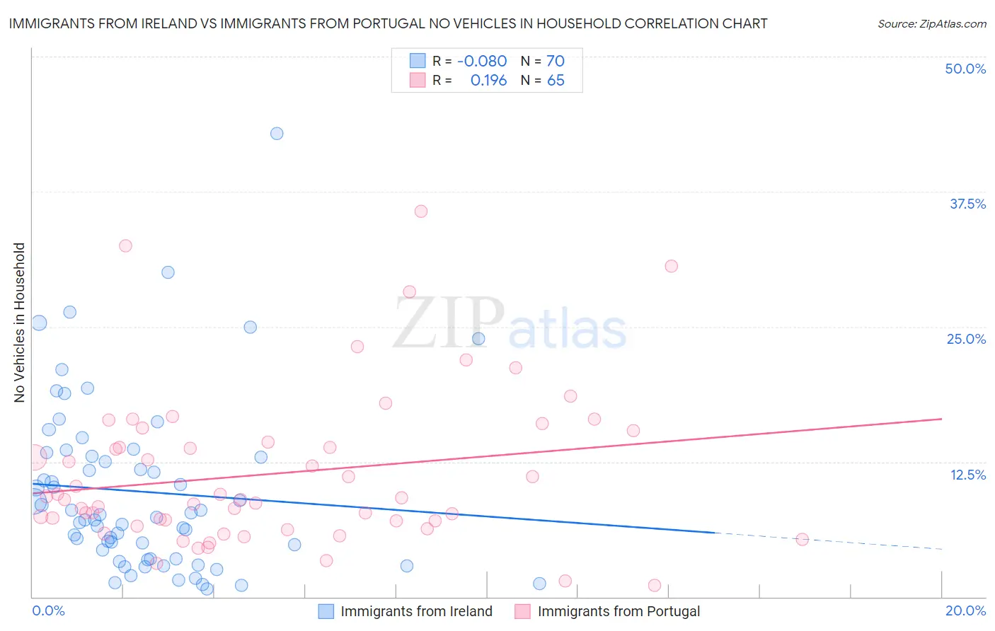 Immigrants from Ireland vs Immigrants from Portugal No Vehicles in Household