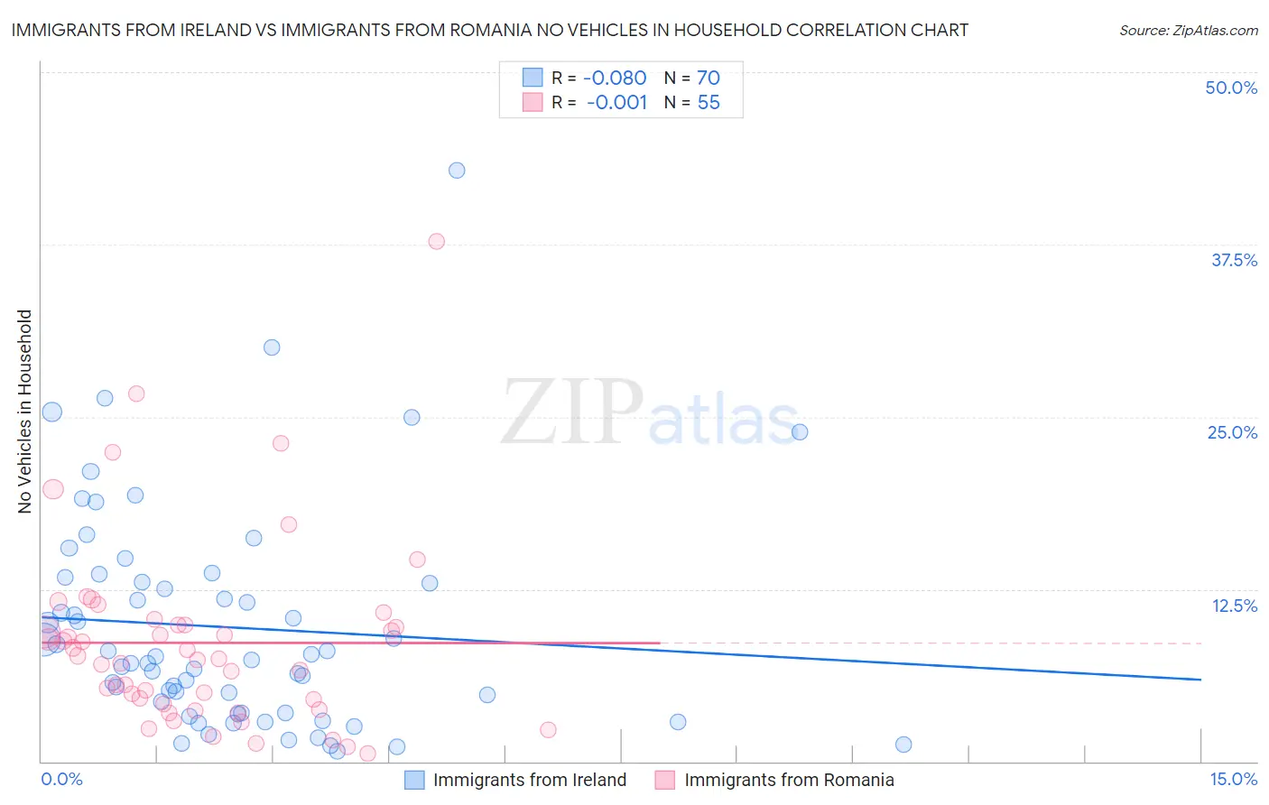 Immigrants from Ireland vs Immigrants from Romania No Vehicles in Household