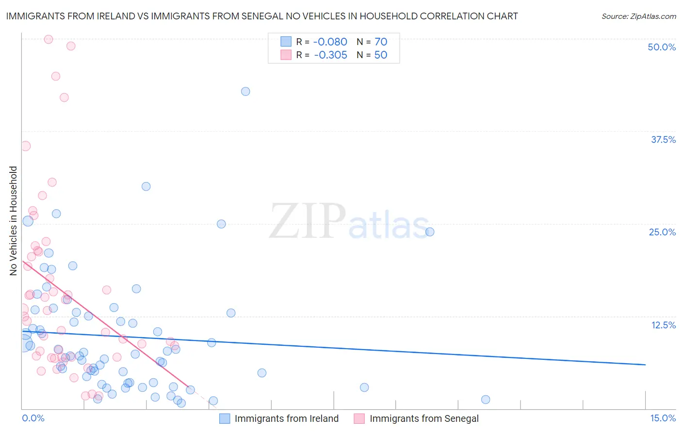 Immigrants from Ireland vs Immigrants from Senegal No Vehicles in Household