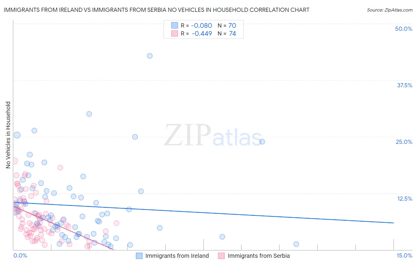 Immigrants from Ireland vs Immigrants from Serbia No Vehicles in Household