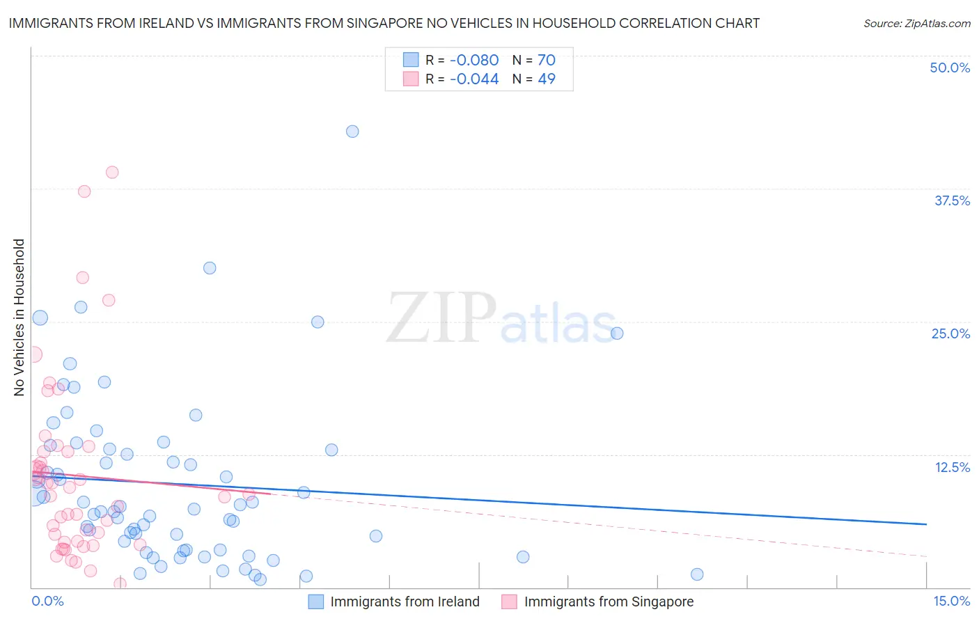Immigrants from Ireland vs Immigrants from Singapore No Vehicles in Household