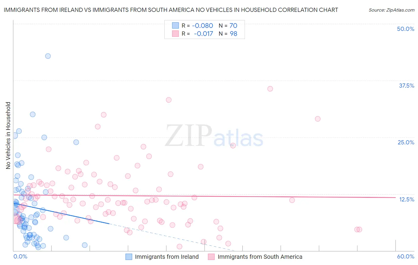 Immigrants from Ireland vs Immigrants from South America No Vehicles in Household