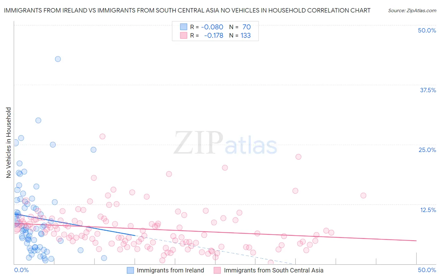 Immigrants from Ireland vs Immigrants from South Central Asia No Vehicles in Household