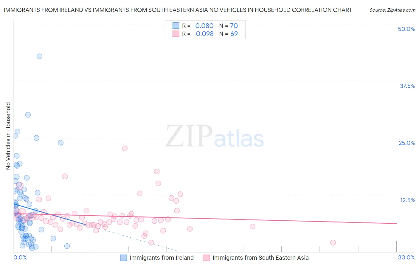 Immigrants from Ireland vs Immigrants from South Eastern Asia No Vehicles in Household