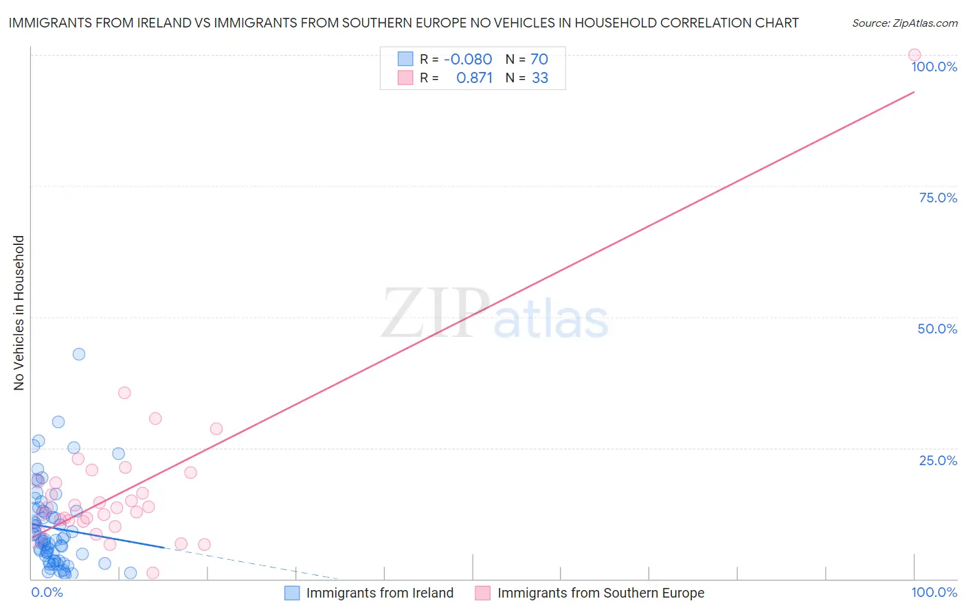 Immigrants from Ireland vs Immigrants from Southern Europe No Vehicles in Household