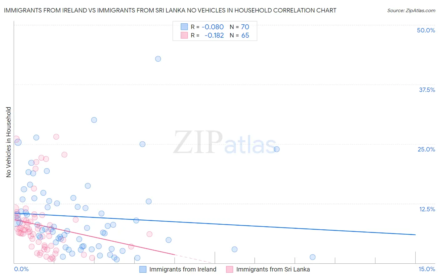 Immigrants from Ireland vs Immigrants from Sri Lanka No Vehicles in Household