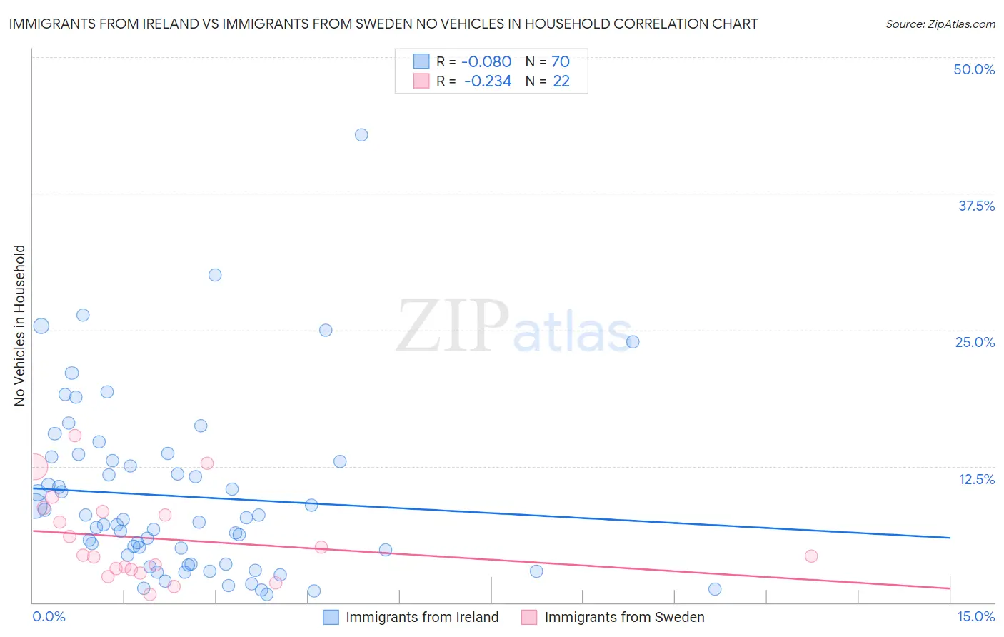 Immigrants from Ireland vs Immigrants from Sweden No Vehicles in Household