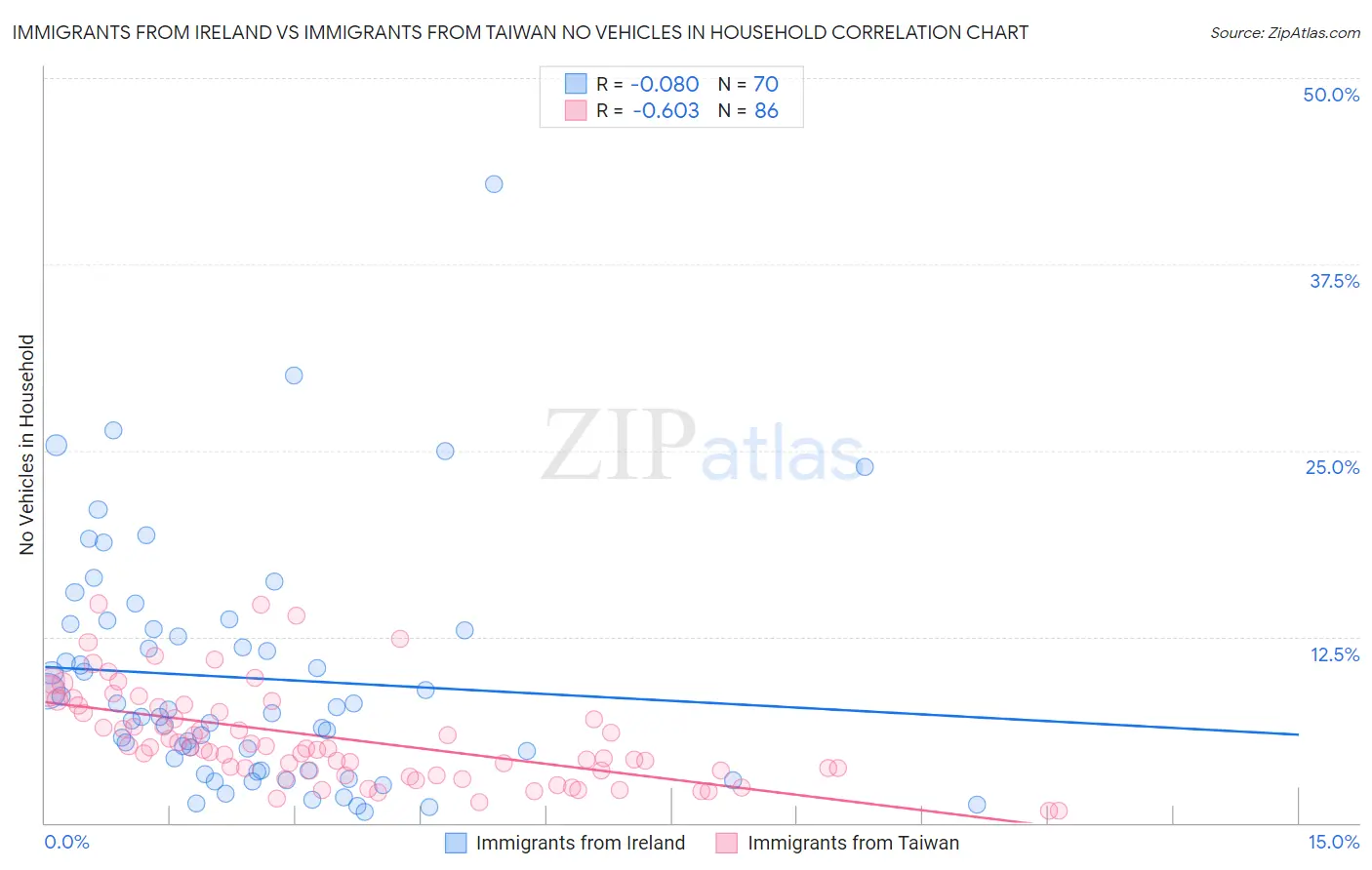 Immigrants from Ireland vs Immigrants from Taiwan No Vehicles in Household