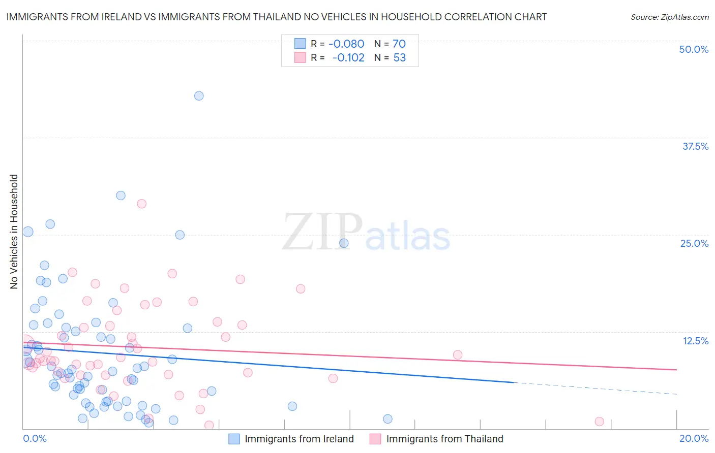 Immigrants from Ireland vs Immigrants from Thailand No Vehicles in Household