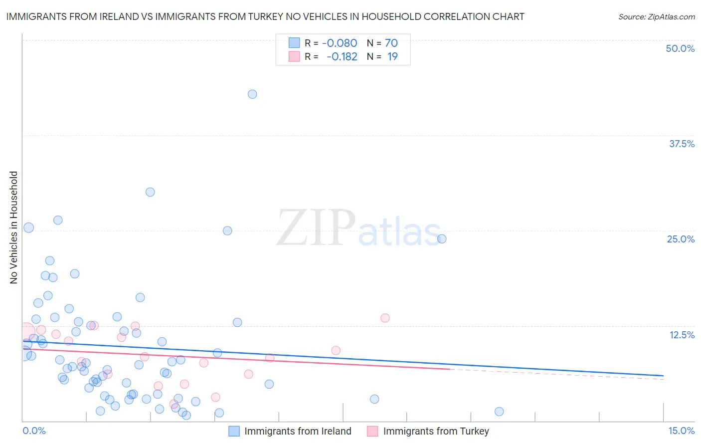 Immigrants from Ireland vs Immigrants from Turkey No Vehicles in Household