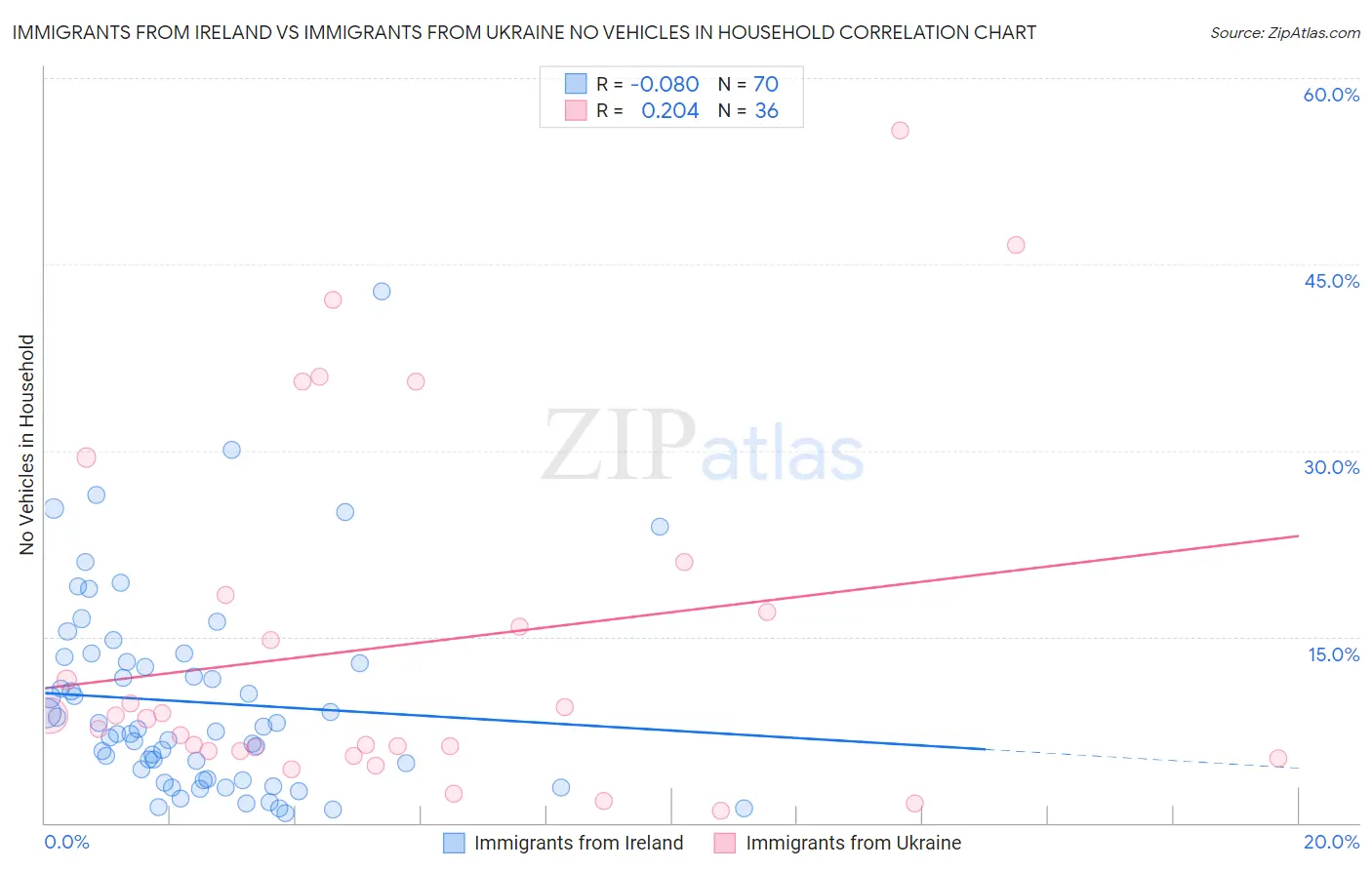 Immigrants from Ireland vs Immigrants from Ukraine No Vehicles in Household