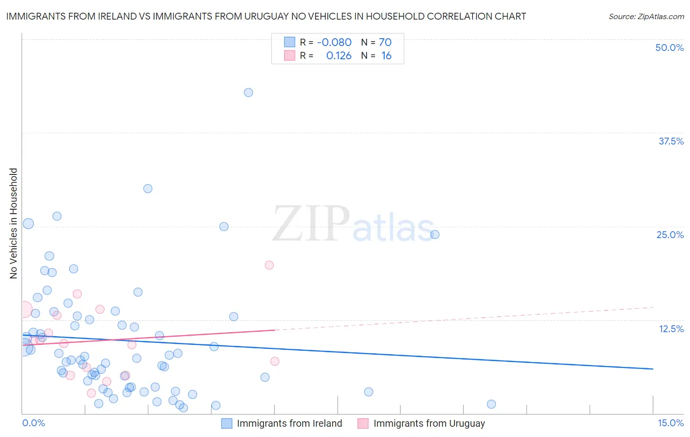 Immigrants from Ireland vs Immigrants from Uruguay No Vehicles in Household