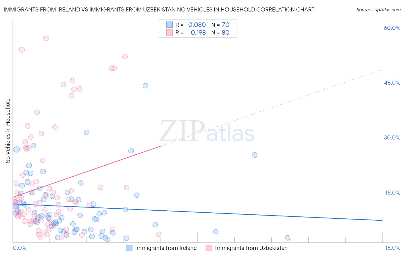 Immigrants from Ireland vs Immigrants from Uzbekistan No Vehicles in Household