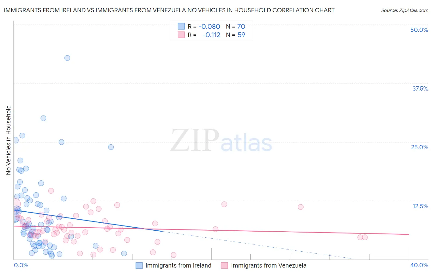 Immigrants from Ireland vs Immigrants from Venezuela No Vehicles in Household