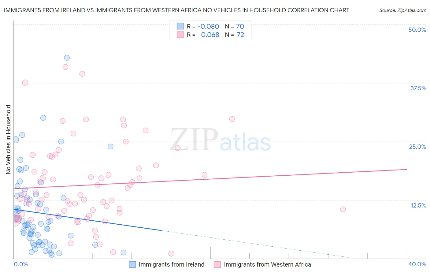Immigrants from Ireland vs Immigrants from Western Africa No Vehicles in Household
