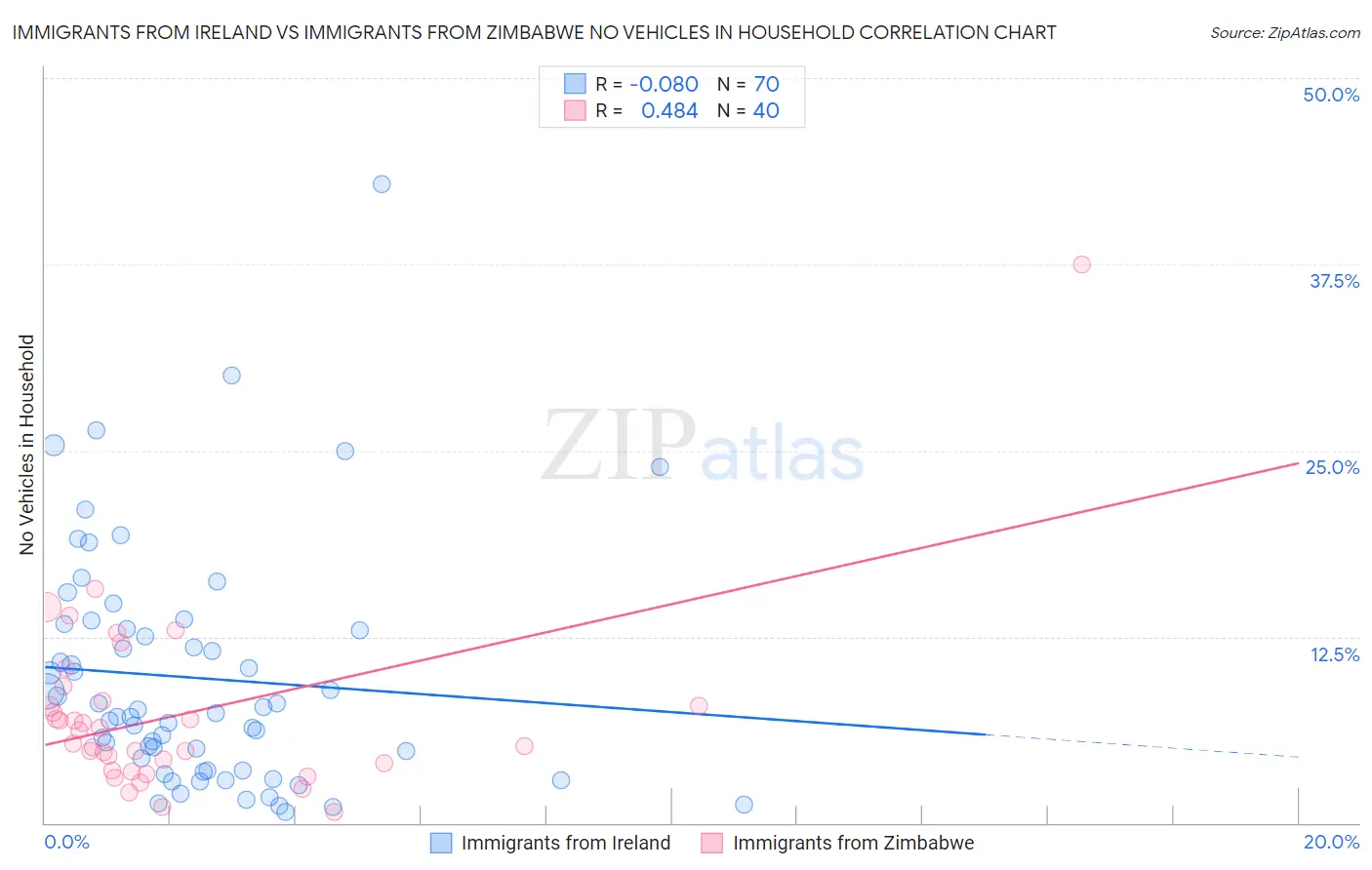 Immigrants from Ireland vs Immigrants from Zimbabwe No Vehicles in Household