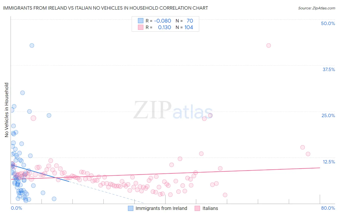 Immigrants from Ireland vs Italian No Vehicles in Household