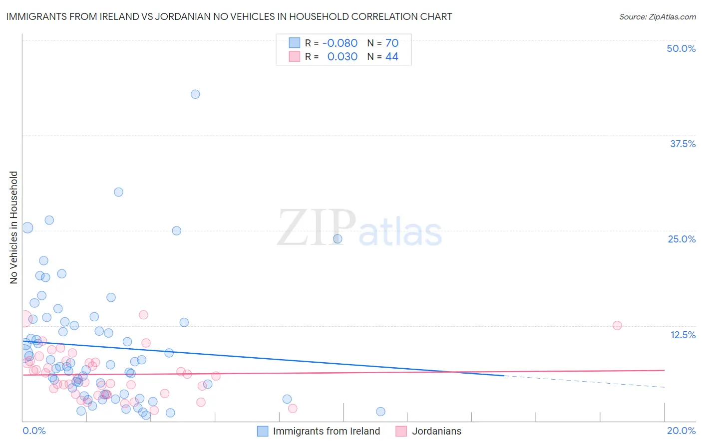 Immigrants from Ireland vs Jordanian No Vehicles in Household