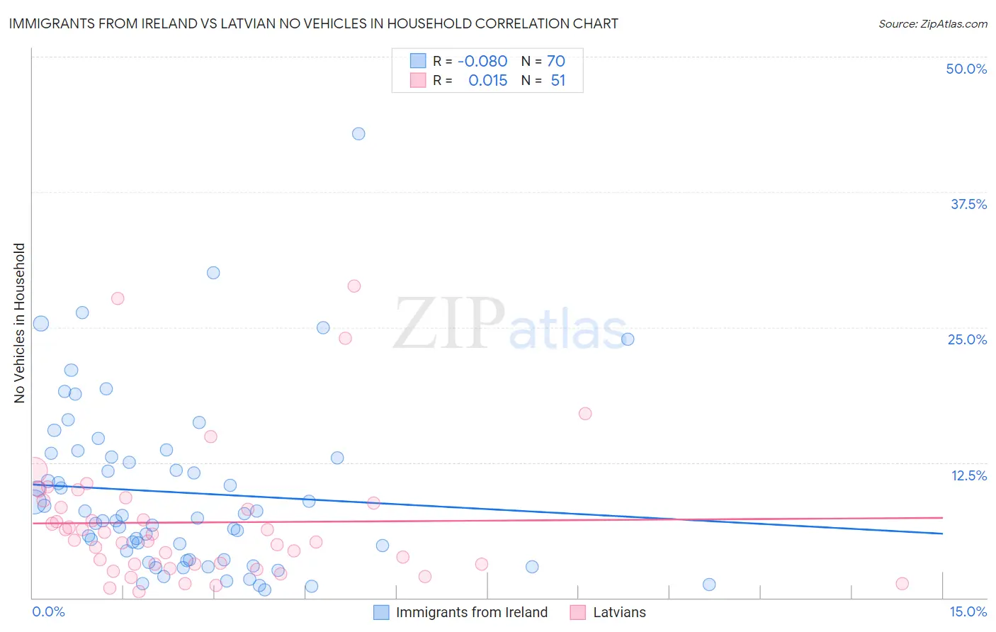 Immigrants from Ireland vs Latvian No Vehicles in Household